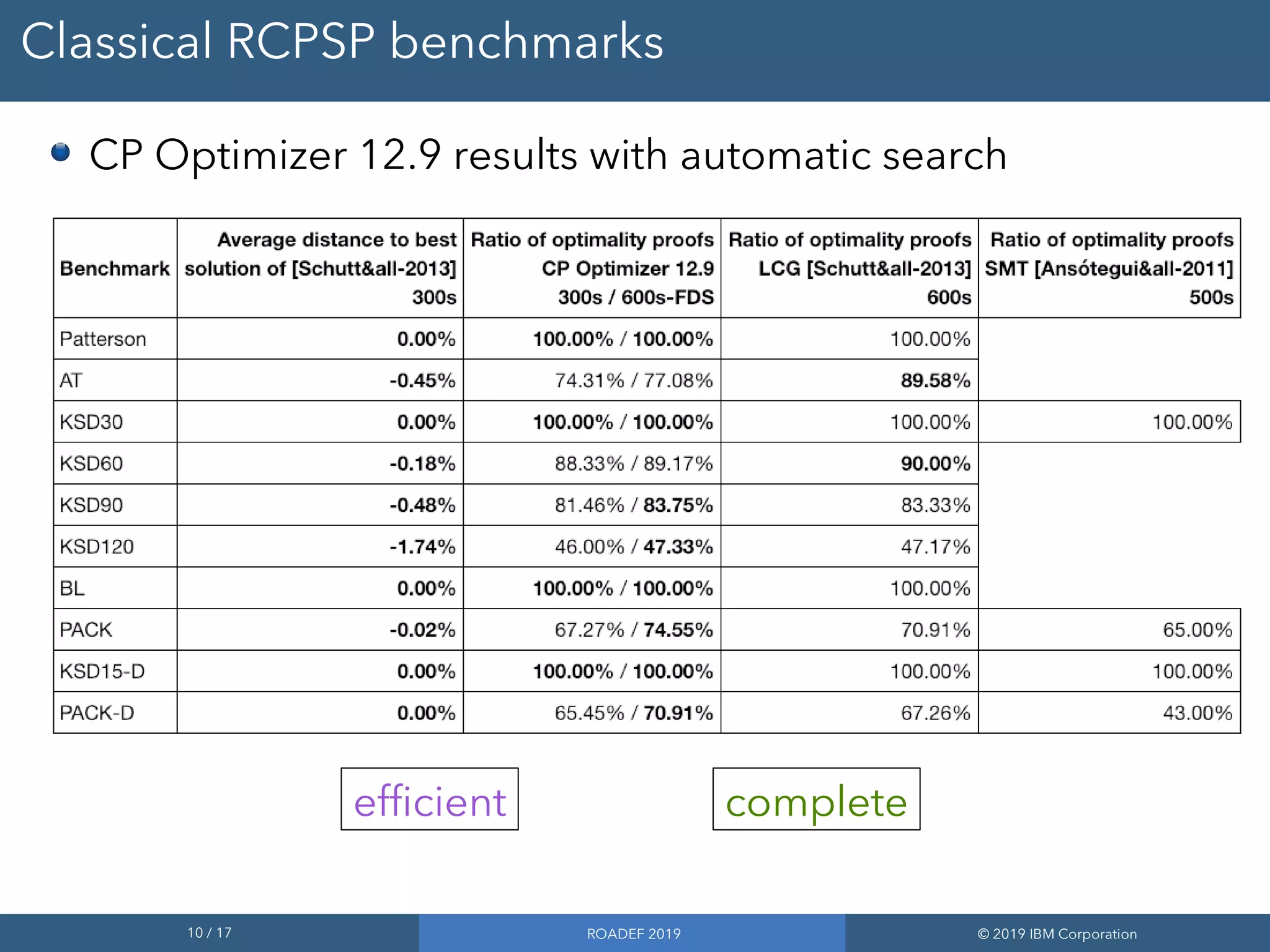 10 / 17 ROADEF 2019 © 2019 IBM Corporation
Classical RCPSP benchmarks
CP Optimizer 12.9 results with automatic search
completeefficient
 