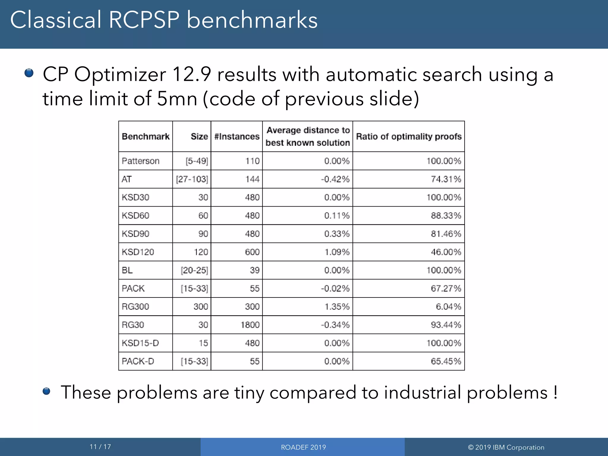 11 / 17 ROADEF 2019 © 2019 IBM Corporation
Classical RCPSP benchmarks
CP Optimizer 12.9 results with automatic search using a
time limit of 5mn (code of previous slide)
These problems are tiny compared to industrial problems !
 