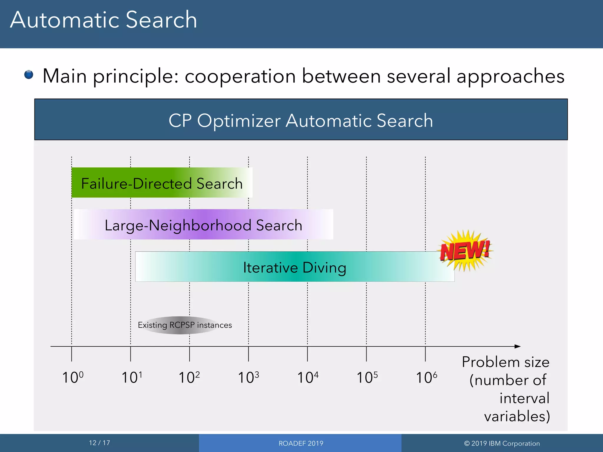 12 / 17 ROADEF 2019 © 2019 IBM Corporation
Automatic Search
Main principle: cooperation between several approaches
100
101
102
103
104
105
106
CP Optimizer Automatic Search
Failure-Directed Search
Large-Neighborhood Search
Iterative Diving
Problem size
(number of
interval
variables)
Existing RCPSP instances
 