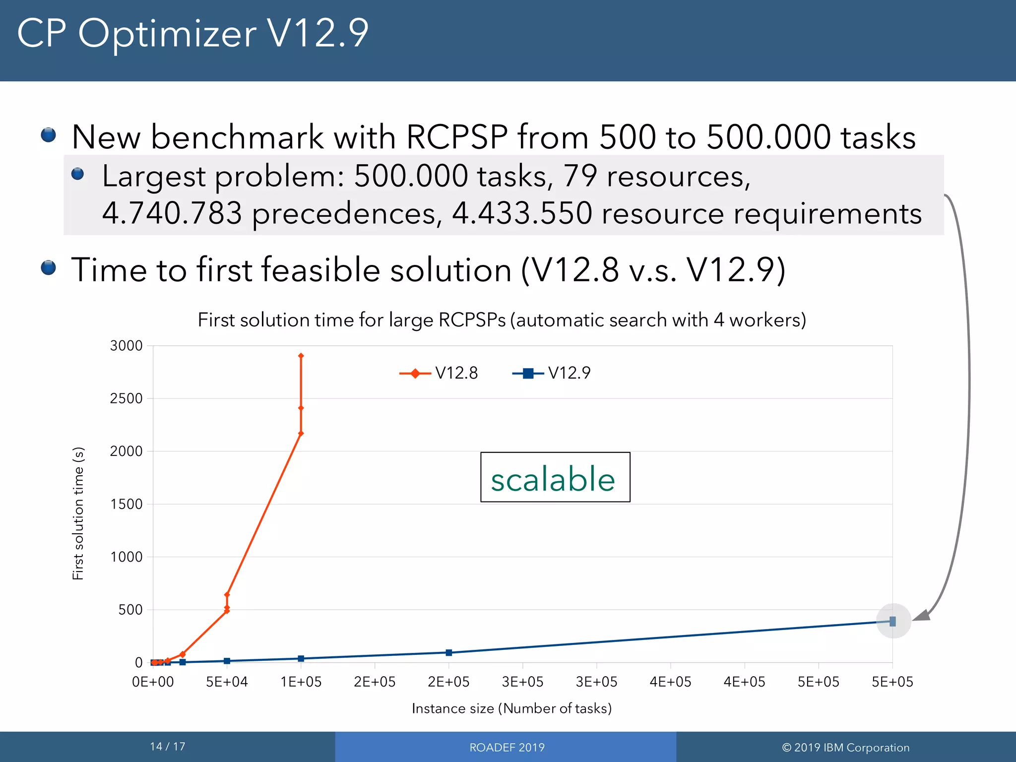 14 / 17 ROADEF 2019 © 2019 IBM Corporation
CP Optimizer V12.9
New benchmark with RCPSP from 500 to 500.000 tasks
Largest problem: 500.000 tasks, 79 resources,
4.740.783 precedences, 4.433.550 resource requirements
Time to first feasible solution (V12.8 v.s. V12.9)
0E+00 5E+04 1E+05 2E+05 2E+05 3E+05 3E+05 4E+05 4E+05 5E+05 5E+05
0
500
1000
1500
2000
2500
3000
First solution time for large RCPSPs (automatic search with 4 workers)
V12.8 V12.9
Instance size (Number of tasks)
Firstsolutiontime(s)
scalable
 