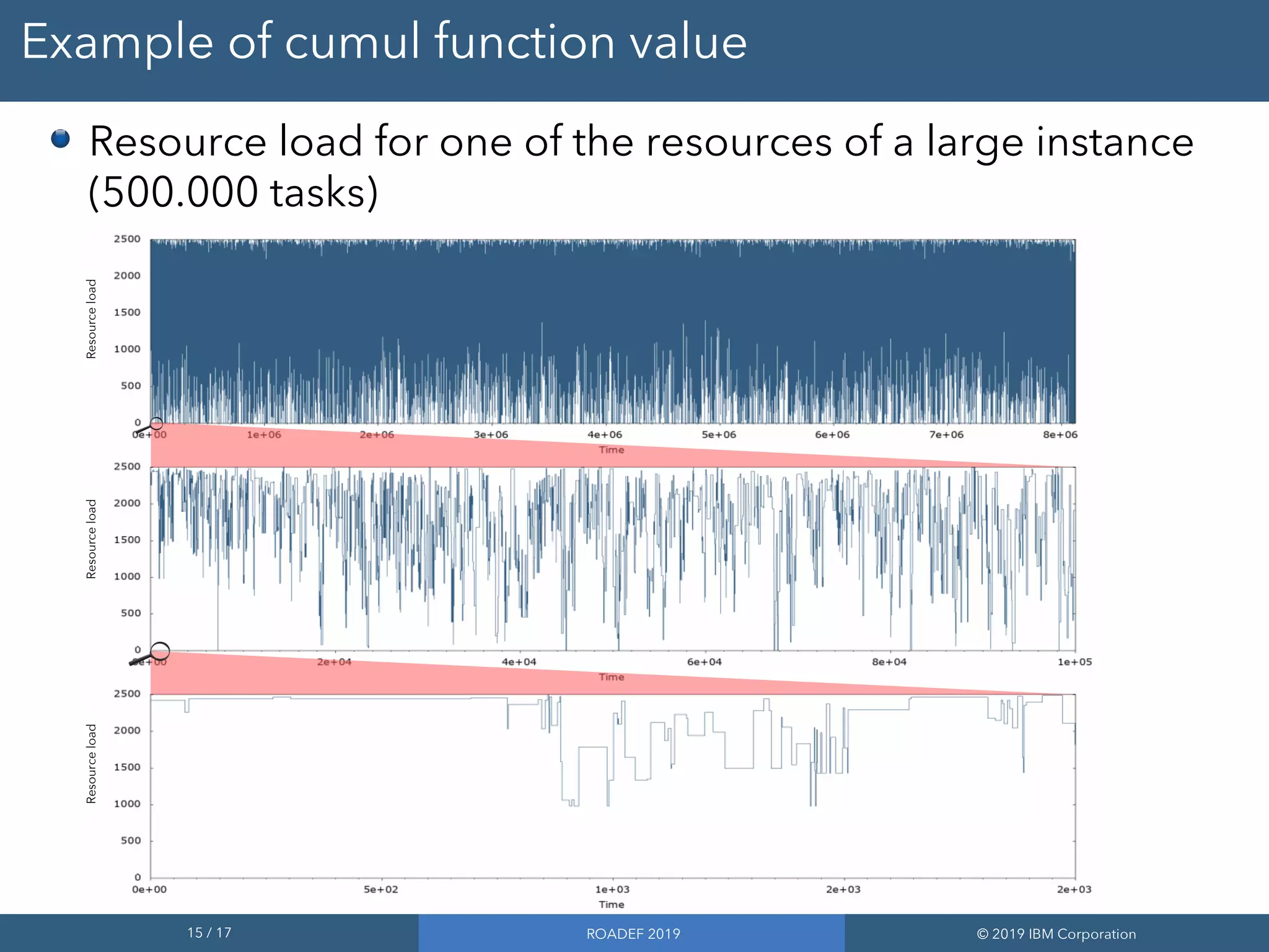 15 / 17 ROADEF 2019 © 2019 IBM Corporation
Example of cumul function value
ResourceloadResourceloadResourceload
Resource load for one of the resources of a large instance
(500.000 tasks)
 