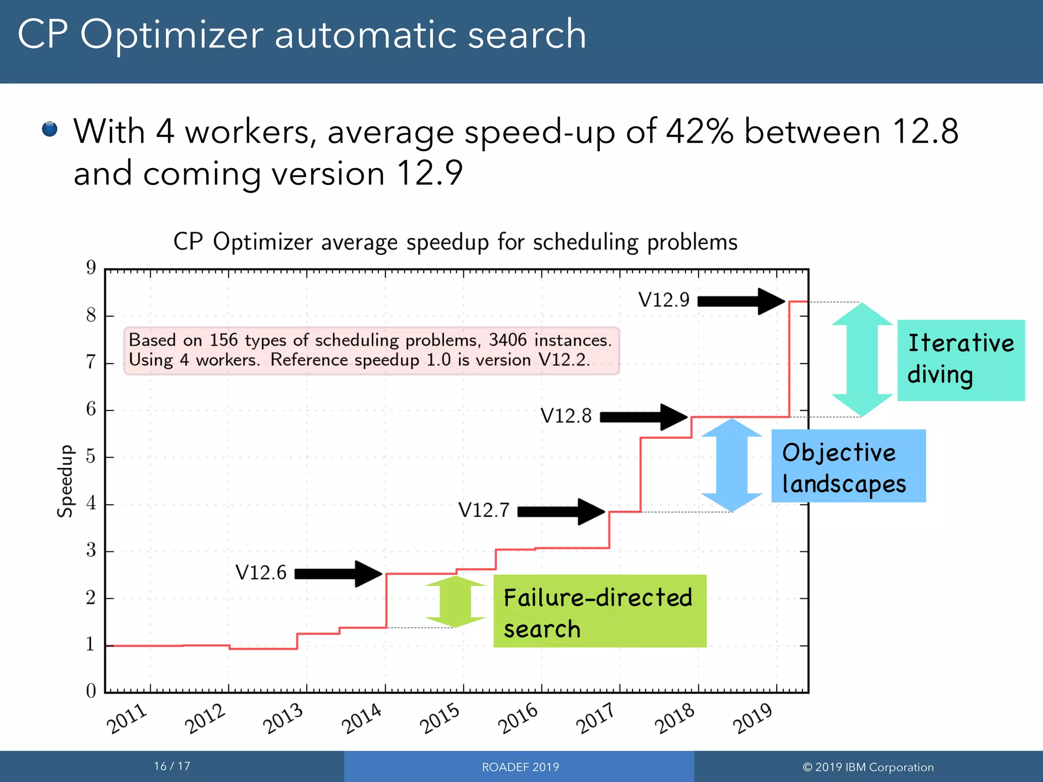 16 / 17 ROADEF 2019 © 2019 IBM Corporation
CP Optimizer automatic search
Objective
landscapes
Failure-directed
search
Iterative
diving
With 4 workers, average speed-up of 42% between 12.8
and coming version 12.9
 