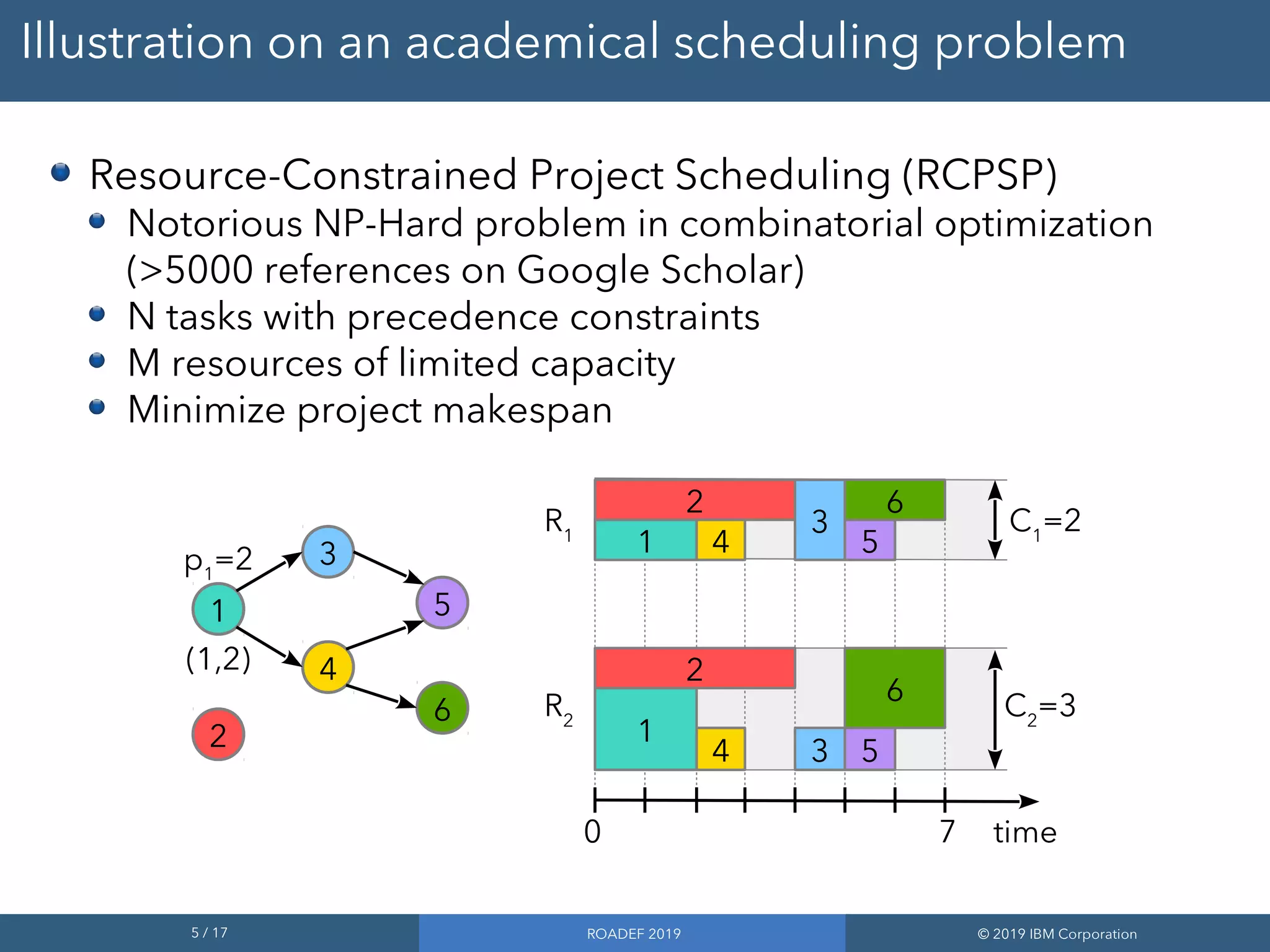 5 / 17 ROADEF 2019 © 2019 IBM Corporation
Illustration on an academical scheduling problem
Resource-Constrained Project Scheduling (RCPSP)
Notorious NP-Hard problem in combinatorial optimization
(>5000 references on Google Scholar)
N tasks with precedence constraints
M resources of limited capacity
Minimize project makespan
1
1
2
2
4
4
3
3
5
5
6
6
0 7
R1
R2
1
2
3
4
5
6
p1
=2
(1,2)
C1
=2
C2
=3
time
 