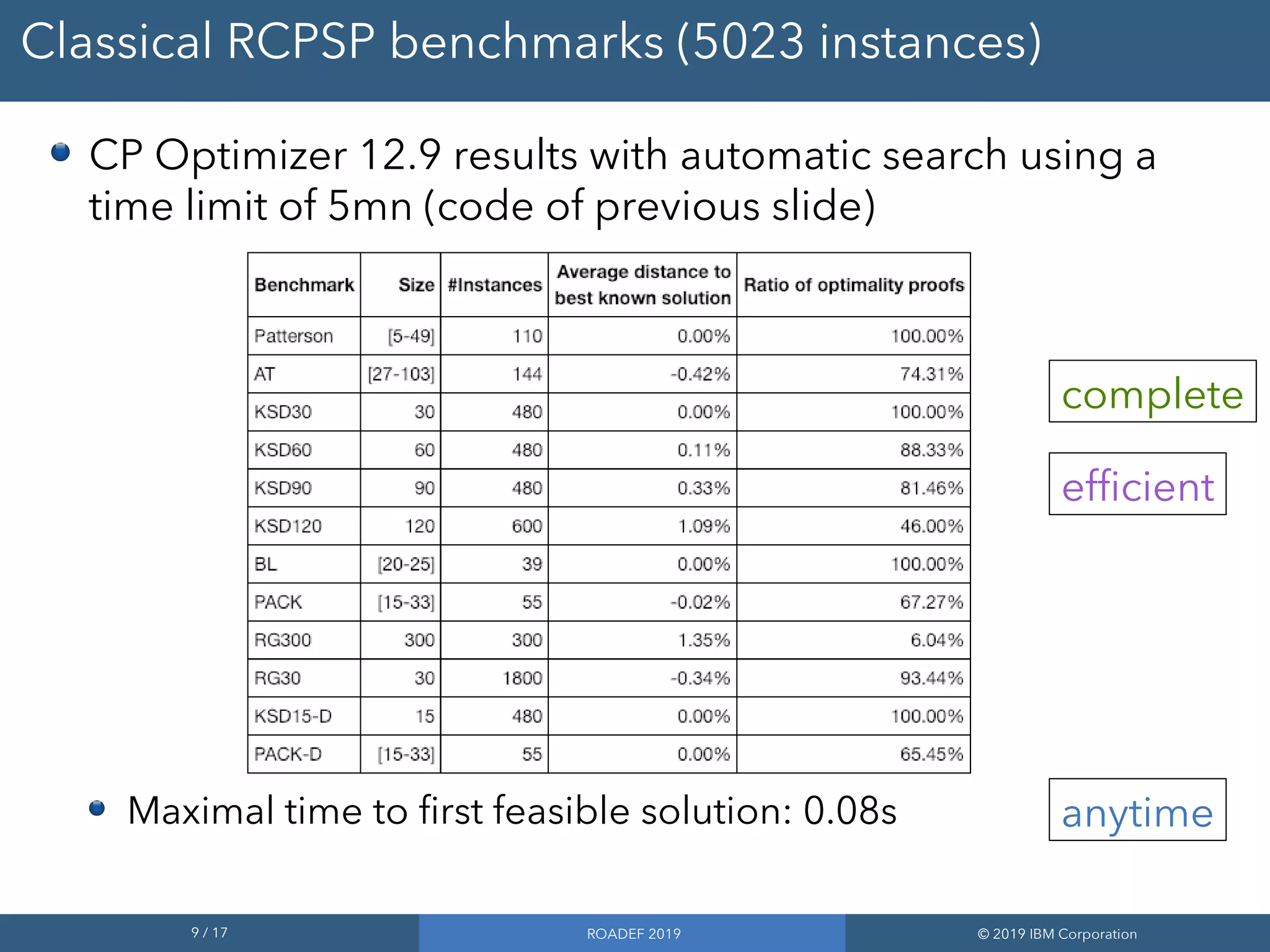 9 / 17 ROADEF 2019 © 2019 IBM Corporation
Classical RCPSP benchmarks (5023 instances)
CP Optimizer 12.9 results with automatic search using a
time limit of 5mn (code of previous slide)
Maximal time to first feasible solution: 0.08s anytime
complete
efficient
 