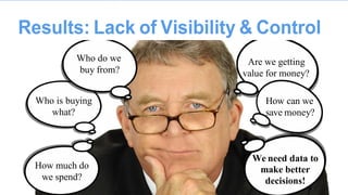 Results: Lack of Visibility & Control 
Who do we buy from? 
Are we getting value for money? 
Who is buying what? 
How much do we spend? 
How can we save money? 
We need data to make better decisions!  