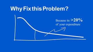 Why Fix this Problem? 
Because its >20% 
of your expenditure  