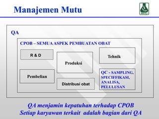 QA
Pembelian
CPOB – SEMUAASPEK PEMBUATAN OBAT
Manajemen Mutu
QC - SAMPLING,
SPECIFFIKASI,
ANALISA,
PELULUSAN
Produksi
Tehnik
QA menjamin kepatuhan terhadap CPOB
Setiap karyawan terkait adalah bagian dari QA
Distribusi obat
R & D
 