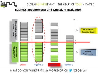 Business Requirements and Questions Evaluation
Requirement
“MUSTHAVES”
Supplier BSupplier A Supplier CCriteria
DifferentiatingFeatures
“GOODTOHAVE”
 