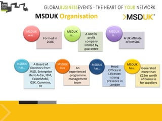 MSDUK Organisation
Formed in
2006
MSDUK
was.. A not for
profit
company
limited by
guarantee
MSDUK
is..
A UK affiliate
of NMSDC
MSDUK
is..
A Board of
Directors from:
MSD, Enterprise
Rent-A-Car, IBM,
ExxonMobil,
GSK, Cummins,
BT
MSDUK
has.. An
experienced
programme
management
team
MSDUK
has Head
Offices in
Leicester.
strong
presence in
London
MSDUK
has.. Generated
more than
£25m worth
of business
for suppliers
MSDUK
has..
 
