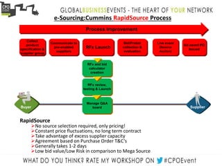 e-Sourcing:Cummins RapidSource Process
Process Improvement
Buyer Supplier
Collect
product
specification &
supplier group
Communicate to
pre-enabled
suppliers
RFx Launch
Bid/Prebid
collection &
evaluation
Live event
(Reverse
Auction)
Bid award PO
Issued
RFx and bid
calculator
creation
RFx review,
testing & Launch
Manage Q&A
board
RapidSource
No source selection required, only pricing!
Constant price fluctuations, no long term contract
Take advantage of excess supplier capacity
Agreement based on Purchase Order T&C’s
Generally takes 1-2 days
Low bid value/Low Risk in comparison to Mega Source
 