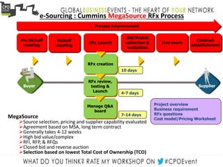 e-Sourcing : Cummins MegaSource RFx Process
Process Improvement
Buyer Supplier
Pre Kickoff
meeting
Kickoff
meeting
RFx Launch
Bid/Prebid
collection &
evaluation
RFx creation
RFx review,
testing &
Launch
Manage Q&A
board
Project overview
Business requirement
RFx questions
Cost model/Pricing Worksheet
Live event
Contract
establishment
10 days
4-7 days
7-14 daysMegaSource
Source selection, pricing and supplier capability evaluated
Agreement based on MSA, long term contract
Generally takes 4-12 weeks
High bid value/complex
RFI, RFP, & RFQs
Closed bid and reverse auction
Selection based on lowest Total Cost of Ownership (TCO)
 