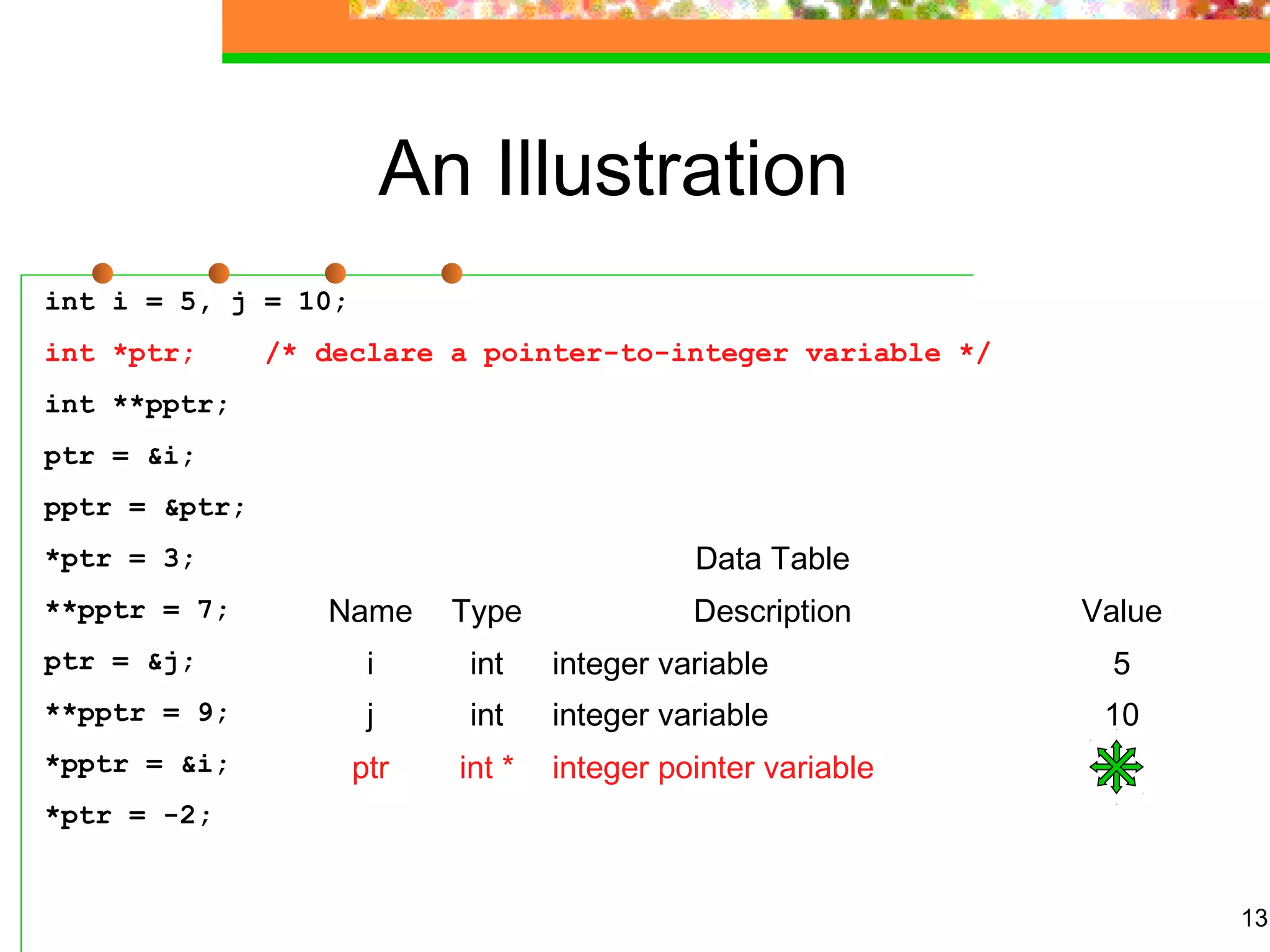 13
An Illustration
int i = 5, j = 10;
int *ptr; /* declare a pointer-to-integer variable */
int **pptr;
ptr = &i;
pptr = &ptr;
*ptr = 3;
**pptr = 7;
ptr = &j;
**pptr = 9;
*pptr = &i;
*ptr = -2;
Data Table
Name Type Description Value
i int integer variable 5
j int integer variable 10
ptr int * integer pointer variable
 