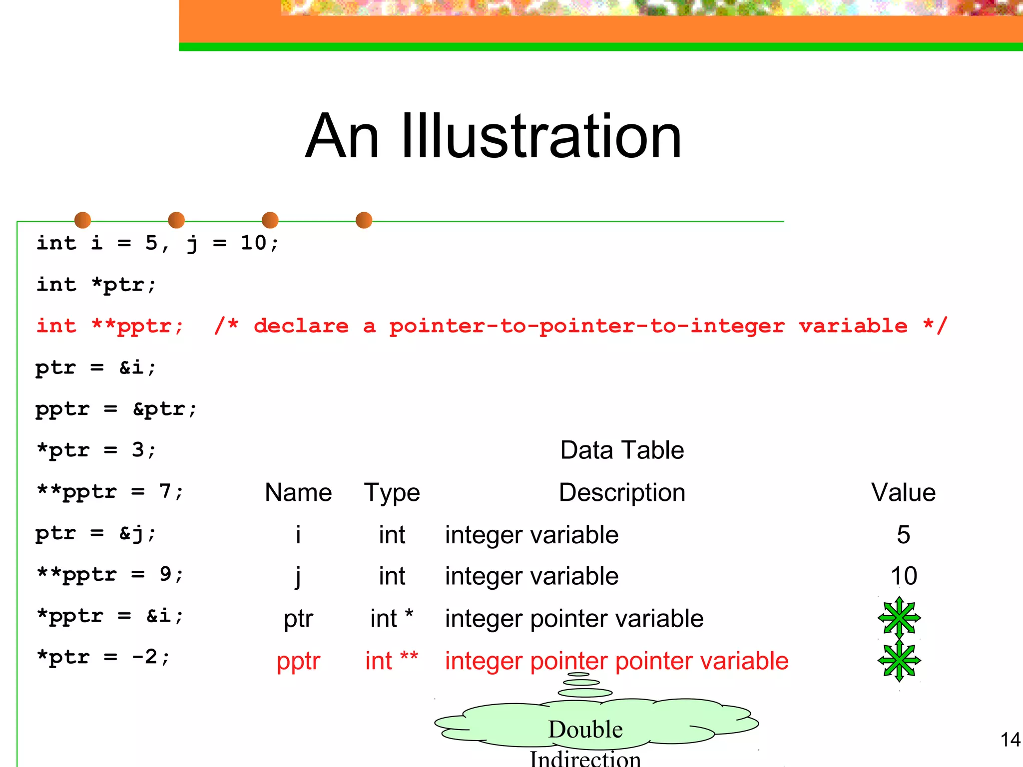 14
An Illustration
int i = 5, j = 10;
int *ptr;
int **pptr; /* declare a pointer-to-pointer-to-integer variable */
ptr = &i;
pptr = &ptr;
*ptr = 3;
**pptr = 7;
ptr = &j;
**pptr = 9;
*pptr = &i;
*ptr = -2;
Data Table
Name Type Description Value
i int integer variable 5
j int integer variable 10
ptr int * integer pointer variable
pptr int ** integer pointer pointer variable
Double
 