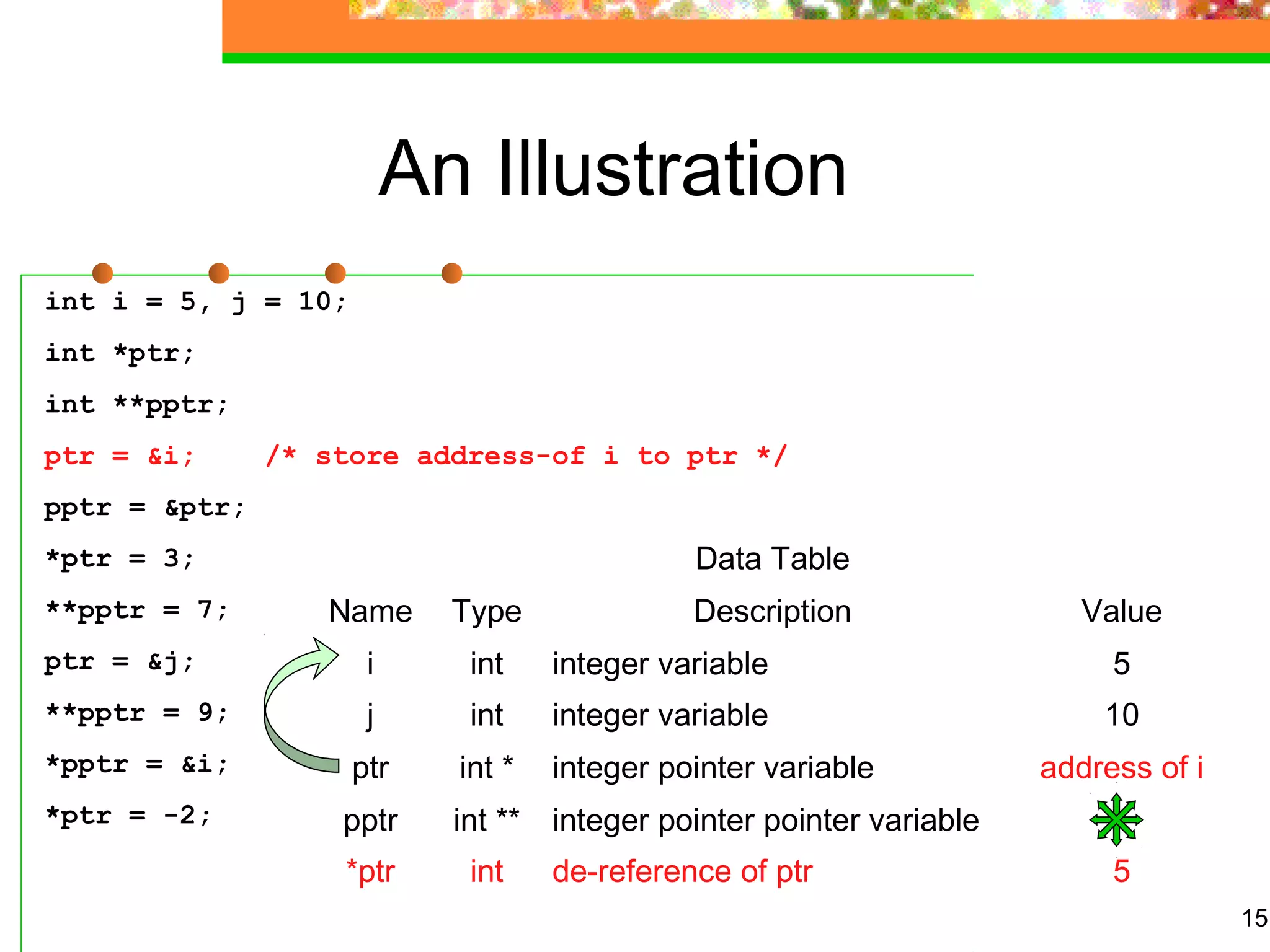 15
An Illustration
int i = 5, j = 10;
int *ptr;
int **pptr;
ptr = &i; /* store address-of i to ptr */
pptr = &ptr;
*ptr = 3;
**pptr = 7;
ptr = &j;
**pptr = 9;
*pptr = &i;
*ptr = -2;
Data Table
Name Type Description Value
i int integer variable 5
j int integer variable 10
ptr int * integer pointer variable address of i
pptr int ** integer pointer pointer variable
*ptr int de-reference of ptr 5
 