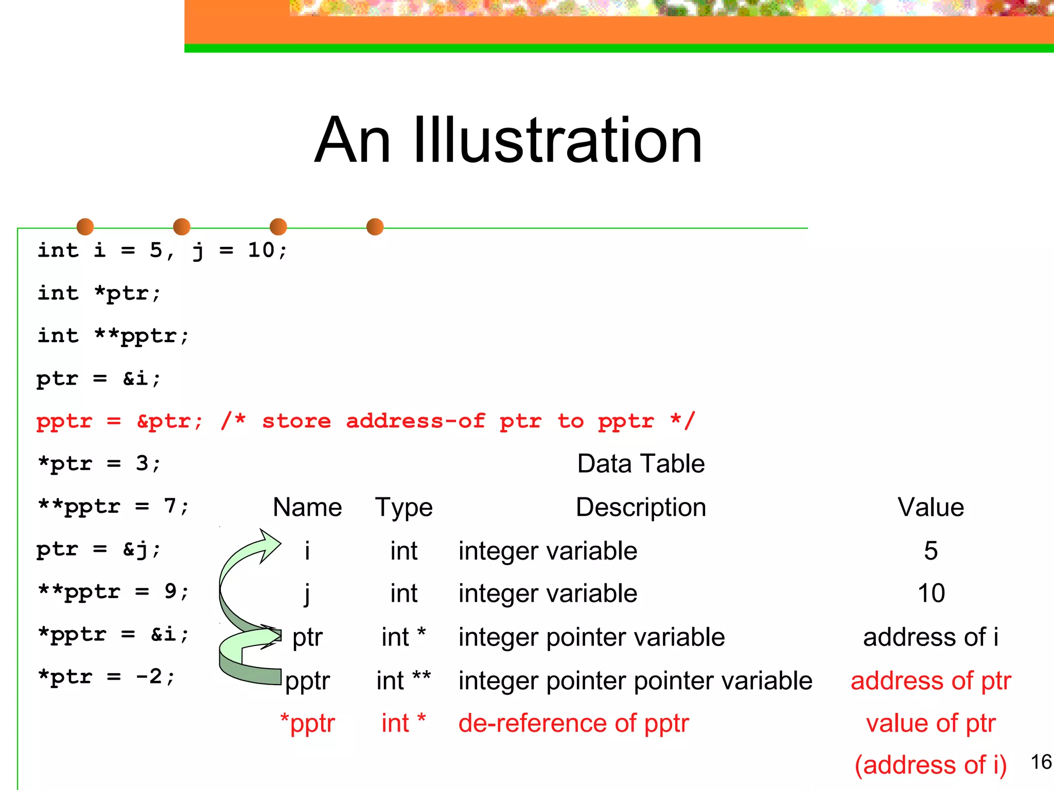 16
An Illustration
int i = 5, j = 10;
int *ptr;
int **pptr;
ptr = &i;
pptr = &ptr; /* store address-of ptr to pptr */
*ptr = 3;
**pptr = 7;
ptr = &j;
**pptr = 9;
*pptr = &i;
*ptr = -2;
Data Table
Name Type Description Value
i int integer variable 5
j int integer variable 10
ptr int * integer pointer variable address of i
pptr int ** integer pointer pointer variable address of ptr
*pptr int * de-reference of pptr value of ptr
(address of i)
 