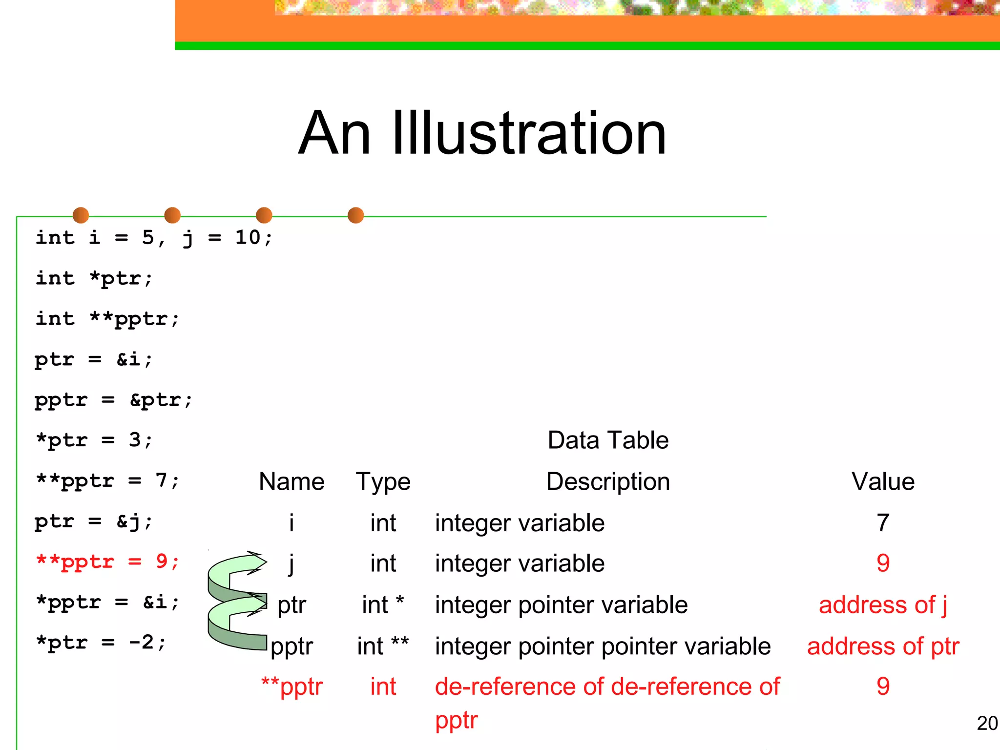 20
An Illustration
int i = 5, j = 10;
int *ptr;
int **pptr;
ptr = &i;
pptr = &ptr;
*ptr = 3;
**pptr = 7;
ptr = &j;
**pptr = 9;
*pptr = &i;
*ptr = -2;
Data Table
Name Type Description Value
i int integer variable 7
j int integer variable 9
ptr int * integer pointer variable address of j
pptr int ** integer pointer pointer variable address of ptr
**pptr int de-reference of de-reference of
pptr
9
 
