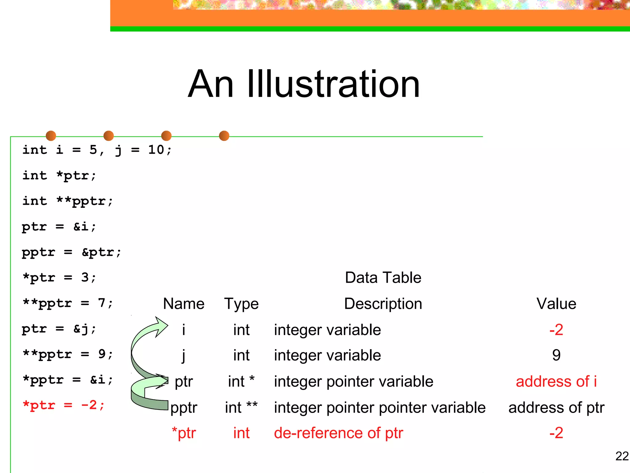 22
An Illustration
int i = 5, j = 10;
int *ptr;
int **pptr;
ptr = &i;
pptr = &ptr;
*ptr = 3;
**pptr = 7;
ptr = &j;
**pptr = 9;
*pptr = &i;
*ptr = -2;
Data Table
Name Type Description Value
i int integer variable -2
j int integer variable 9
ptr int * integer pointer variable address of i
pptr int ** integer pointer pointer variable address of ptr
*ptr int de-reference of ptr -2
 