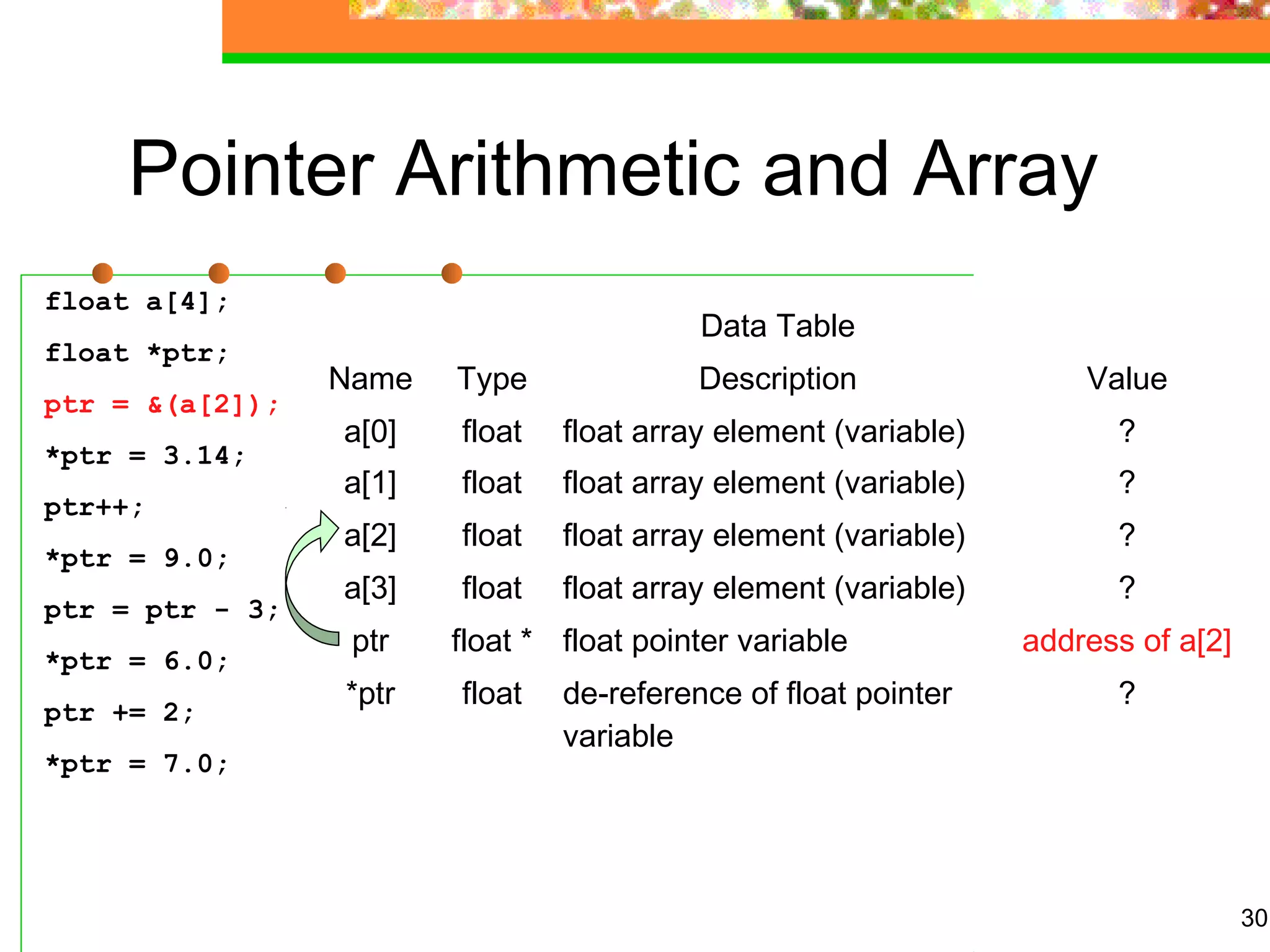 30
Pointer Arithmetic and Array
float a[4];
float *ptr;
ptr = &(a[2]);
*ptr = 3.14;
ptr++;
*ptr = 9.0;
ptr = ptr - 3;
*ptr = 6.0;
ptr += 2;
*ptr = 7.0;
Data Table
Name Type Description Value
a[0] float float array element (variable) ?
a[1] float float array element (variable) ?
a[2] float float array element (variable) ?
a[3] float float array element (variable) ?
ptr float * float pointer variable address of a[2]
*ptr float de-reference of float pointer
variable
?
 