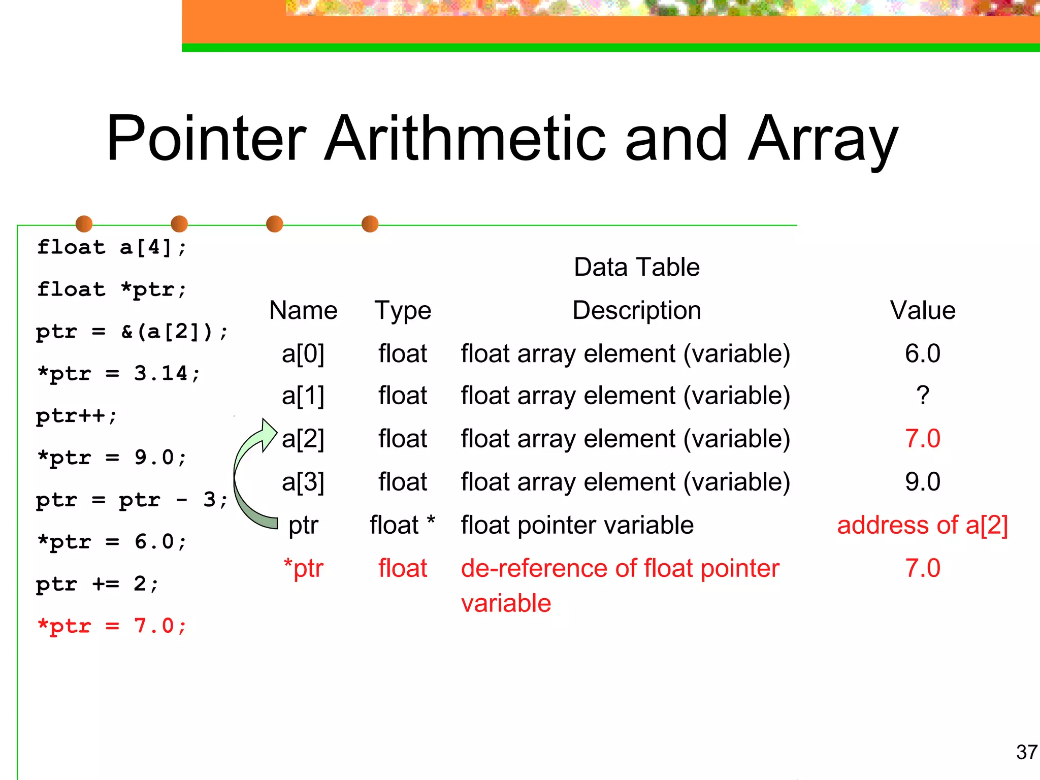 37
Pointer Arithmetic and Array
float a[4];
float *ptr;
ptr = &(a[2]);
*ptr = 3.14;
ptr++;
*ptr = 9.0;
ptr = ptr - 3;
*ptr = 6.0;
ptr += 2;
*ptr = 7.0;
Data Table
Name Type Description Value
a[0] float float array element (variable) 6.0
a[1] float float array element (variable) ?
a[2] float float array element (variable) 7.0
a[3] float float array element (variable) 9.0
ptr float * float pointer variable address of a[2]
*ptr float de-reference of float pointer
variable
7.0
 