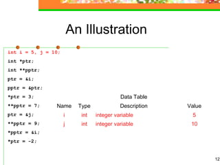 12
An Illustration
int i = 5, j = 10;
int *ptr;
int **pptr;
ptr = &i;
pptr = &ptr;
*ptr = 3;
**pptr = 7;
ptr = &j;
**pptr = 9;
*pptr = &i;
*ptr = -2;
Data Table
Name Type Description Value
i int integer variable 5
j int integer variable 10
 