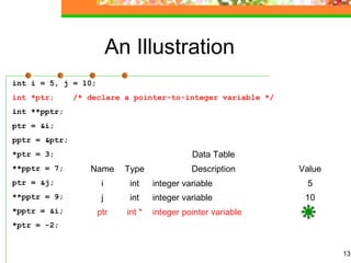 13
An Illustration
int i = 5, j = 10;
int *ptr; /* declare a pointer-to-integer variable */
int **pptr;
ptr = &i;
pptr = &ptr;
*ptr = 3;
**pptr = 7;
ptr = &j;
**pptr = 9;
*pptr = &i;
*ptr = -2;
Data Table
Name Type Description Value
i int integer variable 5
j int integer variable 10
ptr int * integer pointer variable
 