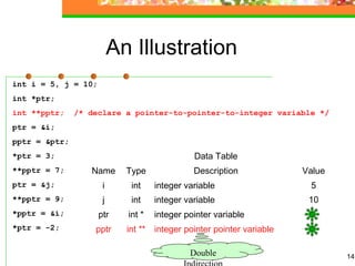 14
An Illustration
int i = 5, j = 10;
int *ptr;
int **pptr; /* declare a pointer-to-pointer-to-integer variable */
ptr = &i;
pptr = &ptr;
*ptr = 3;
**pptr = 7;
ptr = &j;
**pptr = 9;
*pptr = &i;
*ptr = -2;
Data Table
Name Type Description Value
i int integer variable 5
j int integer variable 10
ptr int * integer pointer variable
pptr int ** integer pointer pointer variable
Double
 