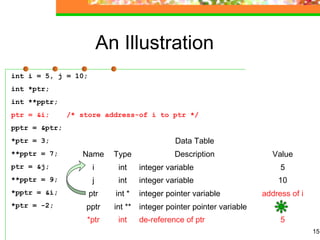 15
An Illustration
int i = 5, j = 10;
int *ptr;
int **pptr;
ptr = &i; /* store address-of i to ptr */
pptr = &ptr;
*ptr = 3;
**pptr = 7;
ptr = &j;
**pptr = 9;
*pptr = &i;
*ptr = -2;
Data Table
Name Type Description Value
i int integer variable 5
j int integer variable 10
ptr int * integer pointer variable address of i
pptr int ** integer pointer pointer variable
*ptr int de-reference of ptr 5
 