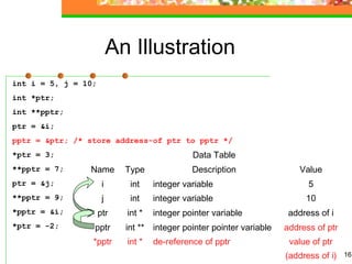 16
An Illustration
int i = 5, j = 10;
int *ptr;
int **pptr;
ptr = &i;
pptr = &ptr; /* store address-of ptr to pptr */
*ptr = 3;
**pptr = 7;
ptr = &j;
**pptr = 9;
*pptr = &i;
*ptr = -2;
Data Table
Name Type Description Value
i int integer variable 5
j int integer variable 10
ptr int * integer pointer variable address of i
pptr int ** integer pointer pointer variable address of ptr
*pptr int * de-reference of pptr value of ptr
(address of i)
 