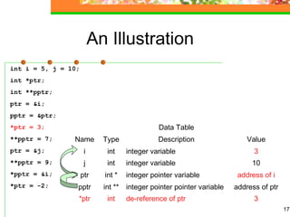 17
An Illustration
int i = 5, j = 10;
int *ptr;
int **pptr;
ptr = &i;
pptr = &ptr;
*ptr = 3;
**pptr = 7;
ptr = &j;
**pptr = 9;
*pptr = &i;
*ptr = -2;
Data Table
Name Type Description Value
i int integer variable 3
j int integer variable 10
ptr int * integer pointer variable address of i
pptr int ** integer pointer pointer variable address of ptr
*ptr int de-reference of ptr 3
 