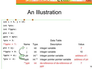 18
An Illustration
int i = 5, j = 10;
int *ptr;
int **pptr;
ptr = &i;
pptr = &ptr;
*ptr = 3;
**pptr = 7;
ptr = &j;
**pptr = 9;
*pptr = &i;
*ptr = -2;
Data Table
Name Type Description Value
i int integer variable 7
j int integer variable 10
ptr int * integer pointer variable address of i
pptr int ** integer pointer pointer variable address of ptr
**pptr int de-reference of de-reference of
pptr
7
 