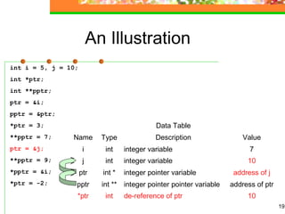 19
An Illustration
int i = 5, j = 10;
int *ptr;
int **pptr;
ptr = &i;
pptr = &ptr;
*ptr = 3;
**pptr = 7;
ptr = &j;
**pptr = 9;
*pptr = &i;
*ptr = -2;
Data Table
Name Type Description Value
i int integer variable 7
j int integer variable 10
ptr int * integer pointer variable address of j
pptr int ** integer pointer pointer variable address of ptr
*ptr int de-reference of ptr 10
 