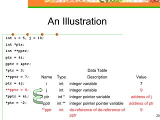 20
An Illustration
int i = 5, j = 10;
int *ptr;
int **pptr;
ptr = &i;
pptr = &ptr;
*ptr = 3;
**pptr = 7;
ptr = &j;
**pptr = 9;
*pptr = &i;
*ptr = -2;
Data Table
Name Type Description Value
i int integer variable 7
j int integer variable 9
ptr int * integer pointer variable address of j
pptr int ** integer pointer pointer variable address of ptr
**pptr int de-reference of de-reference of
pptr
9
 