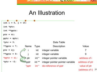 21
An Illustration
int i = 5, j = 10;
int *ptr;
int **pptr;
ptr = &i;
pptr = &ptr;
*ptr = 3;
**pptr = 7;
ptr = &j;
**pptr = 9;
*pptr = &i;
*ptr = -2;
Data Table
Name Type Description Value
i int integer variable 7
j int integer variable 9
ptr int * integer pointer variable address of i
pptr int ** integer pointer pointer variable address of ptr
*pptr int * de-reference of pptr value of ptr
(address of i)
 