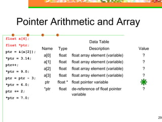 29
Pointer Arithmetic and Array
float a[4];
float *ptr;
ptr = &(a[2]);
*ptr = 3.14;
ptr++;
*ptr = 9.0;
ptr = ptr - 3;
*ptr = 6.0;
ptr += 2;
*ptr = 7.0;
Data Table
Name Type Description Value
a[0] float float array element (variable) ?
a[1] float float array element (variable) ?
a[2] float float array element (variable) ?
a[3] float float array element (variable) ?
ptr float * float pointer variable
*ptr float de-reference of float pointer
variable
?
 