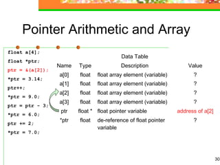 30
Pointer Arithmetic and Array
float a[4];
float *ptr;
ptr = &(a[2]);
*ptr = 3.14;
ptr++;
*ptr = 9.0;
ptr = ptr - 3;
*ptr = 6.0;
ptr += 2;
*ptr = 7.0;
Data Table
Name Type Description Value
a[0] float float array element (variable) ?
a[1] float float array element (variable) ?
a[2] float float array element (variable) ?
a[3] float float array element (variable) ?
ptr float * float pointer variable address of a[2]
*ptr float de-reference of float pointer
variable
?
 