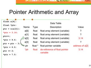 31
Pointer Arithmetic and Array
float a[4];
float *ptr;
ptr = &(a[2]);
*ptr = 3.14;
ptr++;
*ptr = 9.0;
ptr = ptr - 3;
*ptr = 6.0;
ptr += 2;
*ptr = 7.0;
Data Table
Name Type Description Value
a[0] float float array element (variable) ?
a[1] float float array element (variable) ?
a[2] float float array element (variable) 3.14
a[3] float float array element (variable) ?
ptr float * float pointer variable address of a[2]
*ptr float de-reference of float pointer
variable
3.14
 