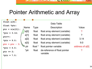 34
Pointer Arithmetic and Array
float a[4];
float *ptr;
ptr = &(a[2]);
*ptr = 3.14;
ptr++;
*ptr = 9.0;
ptr = ptr - 3;
*ptr = 6.0;
ptr += 2;
*ptr = 7.0;
Data Table
Name Type Description Value
a[0] float float array element (variable) ?
a[1] float float array element (variable) ?
a[2] float float array element (variable) 3.14
a[3] float float array element (variable) 9.0
ptr float * float pointer variable address of a[0]
*ptr float de-reference of float pointer
variable
?
 