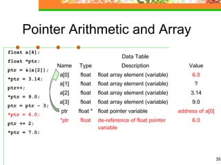 35
Pointer Arithmetic and Array
float a[4];
float *ptr;
ptr = &(a[2]);
*ptr = 3.14;
ptr++;
*ptr = 9.0;
ptr = ptr - 3;
*ptr = 6.0;
ptr += 2;
*ptr = 7.0;
Data Table
Name Type Description Value
a[0] float float array element (variable) 6.0
a[1] float float array element (variable) ?
a[2] float float array element (variable) 3.14
a[3] float float array element (variable) 9.0
ptr float * float pointer variable address of a[0]
*ptr float de-reference of float pointer
variable
6.0
 