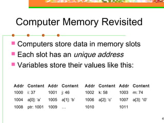 4
Computer Memory Revisited
 Computers store data in memory slots
 Each slot has an unique address
 Variables store their values like this:
Addr Content Addr Content Addr Content Addr Content
1000 i: 37 1001 j: 46 1002 k: 58 1003 m: 74
1004 a[0]: ‘a’ 1005 a[1]: ‘b’ 1006 a[2]: ‘c’ 1007 a[3]: ‘0’
1008 ptr: 1001 1009 … 1010 1011
 