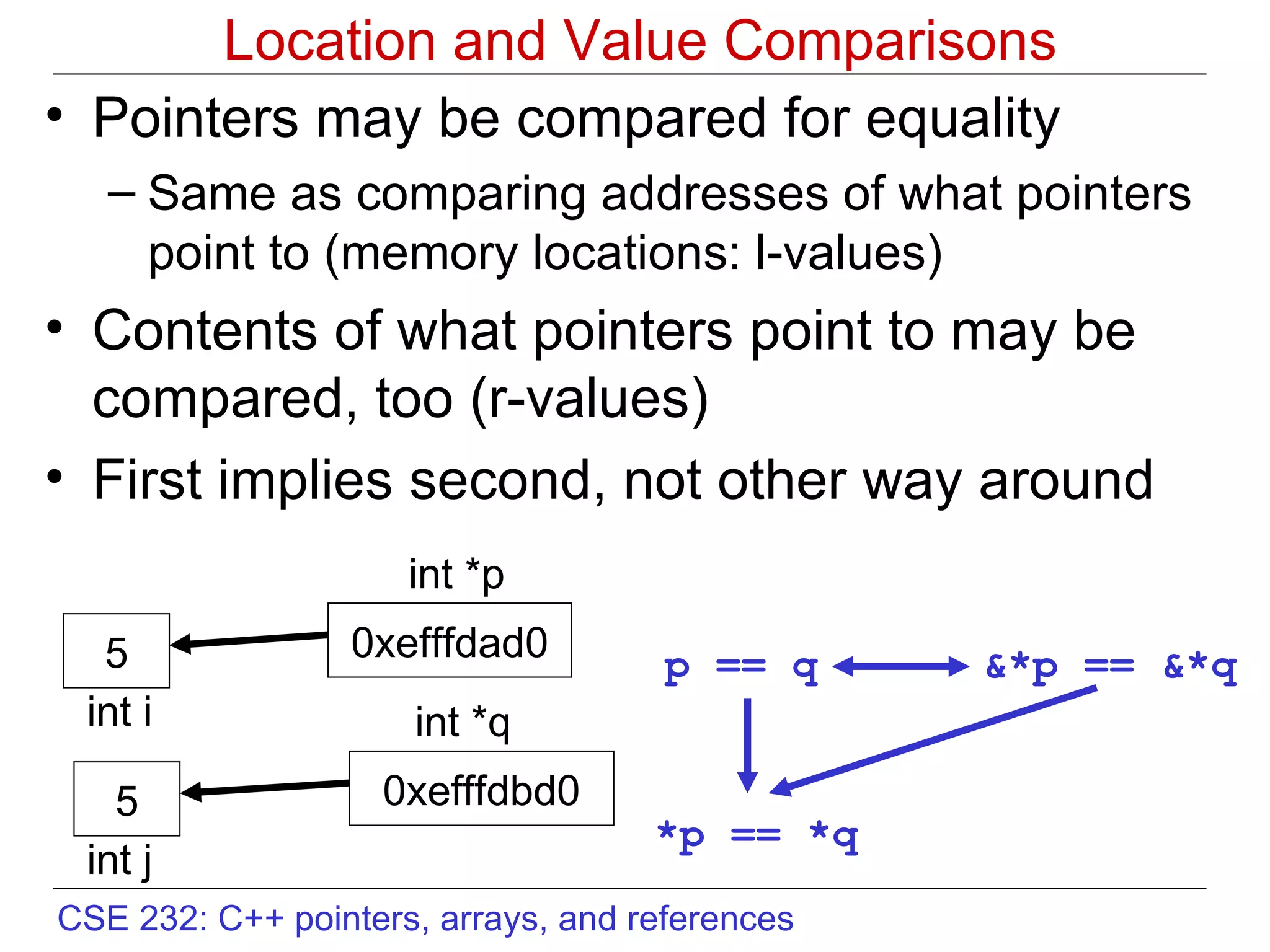 Location and Value Comparisons Pointers may be compared for equality Same as comparing addresses of what pointers point to (memory locations: l-values) Contents of what pointers point to may be compared, too (r-values) First implies second, not other way around p == q &*p == &*q *p == *q 0xefffdad0 5 int i int *p 5 int j 0xefffdbd0 int *q 