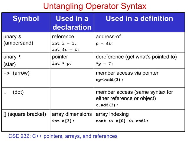 C++ Pointers And References