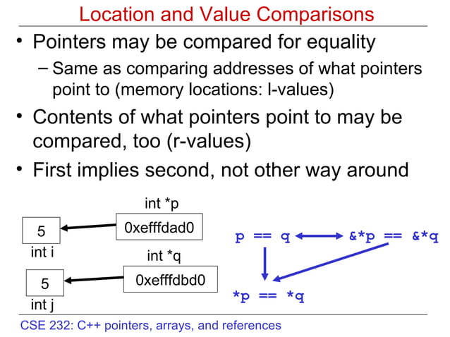 C++ Pointers And References