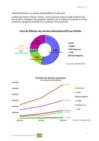 Septembre 2014 
5 
Communiqué de presse 22 septembre 2014 
Versions Numériques : un nouveau canal de diffusion en plein essor 
La diffusion des versions numériques « réplicas » poursuit sa très forte évolution constatée ces derniers mois. 
Avec 56 millions d’exemplaires, elles représentent désormais 1,5% de la diffusion de l’ensemble de la Presse Grand Public, mais déjà 6.8% de la PQN. (15% sur Le Monde, 14.6% sur les Echos) 
 
