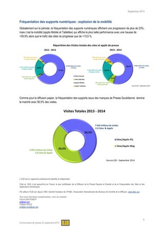 Septembre 2014 
6 
Communiqué de presse 22 septembre 2014 
Fréquentation des supports numériques : explosion de la mobilité 
Globalement sur la période, la fréquentation des supports numériques affichent une progression de plus de 23%, mais c’est la mobilité (applis Mobile et Tablettes) qui affiche la plus belle performance avec une hausse de 
+59,9% alors que le trafic des sites ne progresse que de +13,9 %. 
Comme pour la diffusion papier, la fréquentation des supports issus des marques de Presse Quotidienne domine le marché avec 56,5% des visites. 
L’OJD est un organisme professionnel tripartite et indépendant. 
Créé en 1926, il est aujourd’hui en France, le seul certificateur de la Diffusion de la Presse Payante et Gratuite et de la Fréquentation des Sites et des Applications Numériques. 
Par ailleurs l’OJD est, depuis 1963, membre fondateur de l’IFABC, l'Association Internationale des Bureaux de Contrôle de la Diffusion. www.ifabc.org 
Pour toute information complémentaire, merci de contacter : 
Patrick BARTEMENT 
pb@ojd.com 
Philippe RINCE 
philippe.rince@ojd.com 