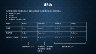 まとめ
光が特定の物体で反射したとき、偏光状態は以下の要素に依存して変化する
入射光 無偏光 直線偏光 楕円偏光 円偏光
光強度 𝜃、𝑛 𝜃、𝜙、𝑛 𝜃、𝜙、𝑛 𝜃、𝑛
偏光角度 𝜃、𝜙、𝑛 𝜃、𝜙、𝑛、𝜔 𝜃、𝜙、𝑛、𝜔 𝜃、𝜙、𝑛、𝜔
回転方向（位相差） 変化なし 𝜃、𝜙、𝑛、𝜔 𝜃、𝜙、𝑛、𝜔 𝜃、𝑛、𝜔
θ：入射角（天頂角）
𝜙：方位角
𝑛 ：相対屈折率
𝜔：物質特性（誘電体/金属）
直線偏光になる 楕円偏光になる直線偏光（誘電体）
楕円偏光（金属）
になる
 