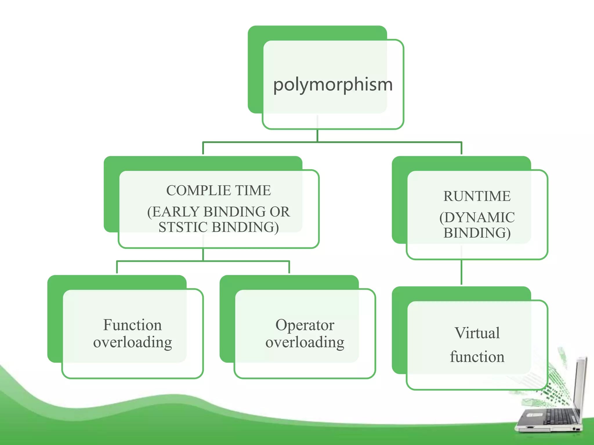 C++ concept of Polymorphism | PPT