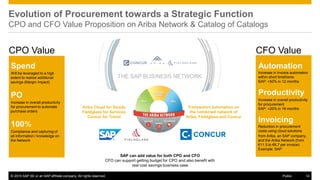 © 2015 SAP SE or an SAP affiliate company. All rights reserved. 14Public
Evolution of Procurement towards a Strategic Function
CPO and CFO Value Proposition on Ariba Network & Catalog of Catalogs
Automation
Increase in invoice automation
within short timeframe
SAP: +50% in 12 months
Productivity
Increase in overall productivity
for procurement
SAP: +20% in 18 months
Invoicing
Reduction in procurement
costs using cloud solutions
from Ariba, an SAP company,
and the Ariba Network (from
€11.5 to €6.7 per invoice)
Example: SAP
CFO ValueCPO Value
Spend
Will be leveraged to a high
extent to realize additional
savings (Margin impact)
PO
Increase in overall productivity
for procurement to automate
purchase orders
100%
Compliance and capturing of
all information / knowledge on
the Network
Ariba Cloud for Goods
Fieldglass for Services
Concur for Travel
Transaction automation on
the combined network of
Ariba, Fieldglass and Concur
SAP can add value for both CPO and CFO
CFO can support getting budget for CPO and also benefit with
real cost savings business case
 