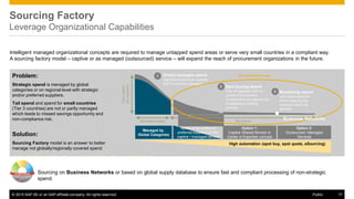 © 2015 SAP SE or an SAP affiliate company. All rights reserved. 17Public
Sourcing Factory
Leverage Organizational Capabilities
Problem:
Strategic spend is managed by global
categories or on regional level with strategic
and/or preferred suppliers.
Tail spend and spend for small countries
(Tier 3 countries) are not or partly managed
which leads to missed savings opportunity and
non-compliance risk.
Solution:
Sourcing Factory model is an answer to better
manage not globally/regionally covered spend
–Intelligent managed organizational concepts are required to manage untapped spend areas or serve very small countries in a compliant way.
A sourcing factory model – captive or as managed (outsourced) service – will expand the reach of procurement organizations in the future.
Managed by
Global Categories
Option 1:
Captive Shared Service or
Center of Expertise concept
Option 2:
Oursourced / Managed
Services
Spend to be shifted to
preferred suppliers or into
captive / managed service
High automation (spot buy, spot quote, eSourcing)
Sourcing on Business Networks or based on global supply database to ensure fast and compliant processing of non-strategic
spend.
 