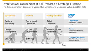 © 2015 SAP SE or an SAP affiliate company. All rights reserved. 19Public
Evolution of Procurement at SAP towards a Strategic Function
The Transformation Journey towards Run Simple and Business Value Enabler Role
Today
Operational Strategic Partner
Regional
Purchasing
SRM 5.0 SRM 7.02 Cloud
Change
Management
Tactical
Procurement
Operations
People
Development
Business Partner
Leadership
Global
Categories
Processes & Systems
E2E P2P & Cloud Systems,
Networks, Mobile
Organization
Globalization Category
Managements
People
Development & Change
Management
 