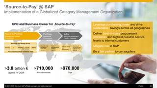 © 2015 SAP SE or an SAP affiliate company. All rights reserved. 20Public
‘Source-to-Pay’ @ SAP
Implementation of a Globalized Category Management Organization
Leverage purchasing power and drive
sustainable savings across all geographies
Deliver best-in-class procurement
processes and highest possible service
levels to internal customers
Mitigate risk to SAP
Be a fair partner to our suppliers
© 2015 SAP SE or an SAP affiliate company. All rights reserved. 20Public
>3.8 billion €
Spend FY 2014
>710,000
Annual invoices
>970,000
Trips
CPO and Business Owner for ‚Source-to-Pay‘
to-Pay
Accounts Payable and
Travel & Expenses
Source-to-Purchase
Strategic and Tactical
Procurement
Purchase-
Operational
Procurement
Source-to-Pay Strategy Group
IT Marketing Facility MobilityServices
Procurement Solutions Excellence Team
Request, order
and receive
goods and
services
Perform invoice
processing and
perform
payment
Execute closing
and
reconciliation
Execute pre
trip, on trip and
expense entry.
Auditing
 